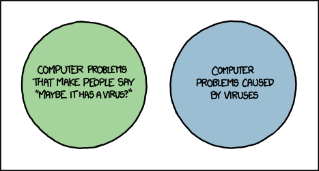 computer problems that people attribute to virus doesnt overlap with real problems caused by virus